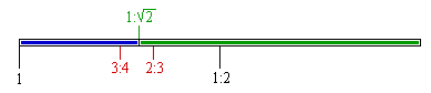Raíz de 2 es la media geométrica entre 1 y 2
