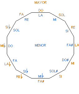 El doble ciclo de quintas (modo mayor y menor)