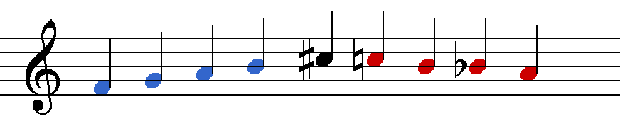 Los intervalos que separan las notas rojas son la mitad de los que separan las notas azules