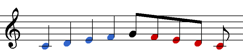Las notas rojas se tocan el doble de rápido que las azules