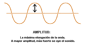 Amplitud: el máximo valor de la función onda. A mayor amplitud, más fuerte se oye.
