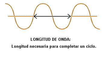 Longitud de onda: distancia entre una partícula y la siguiente en la misma fase