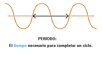 Período: el tiempo requerido para completar un ciclo de onda.