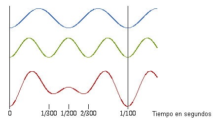 La onda roja es la combinación de la azul y la verde