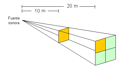 La superficie del frente de ondas aumenta con el cuadrado de la distancia.