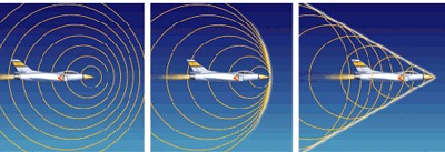 Las ondas sonoras se comprimen en el morro del avión hasta que este supera la velocidad del sonido.