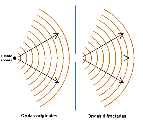 Difracción de ondas sonoras a través de un agujero en la pared.