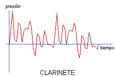 Forma de onda del sonido emitido por un clarinete