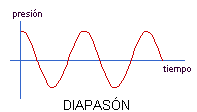 Forma de onda del sonido emitido por un diapasón