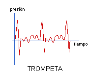 Forma de onda del sonido emitido por una trompeta
