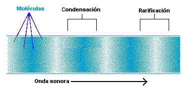Las molculas forman un patrn de alternativas condensaciones y rarificaciones.